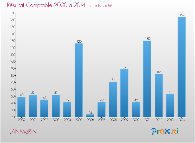 Evolution du résultat comptable pour la commune de LANMéRIN de 2000 à 2014 Evolution du résultat comptable pour LANMéRIN de 2000 à 2014