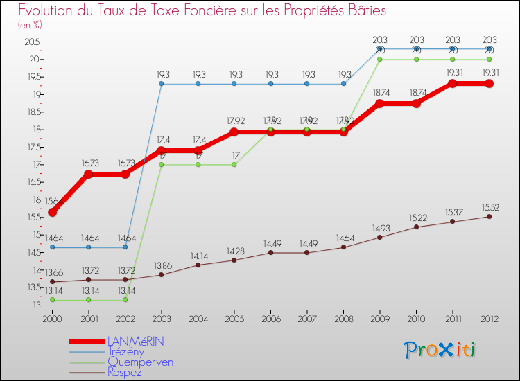 Evolution du taux de la taxe foncière sur le bati pour LANMéRIN et les communes proches de 2000 à 2012 Comparaison des taux de taxe foncière sur le bati pour LANMéRIN et les communes voisines de 2000 à 2012