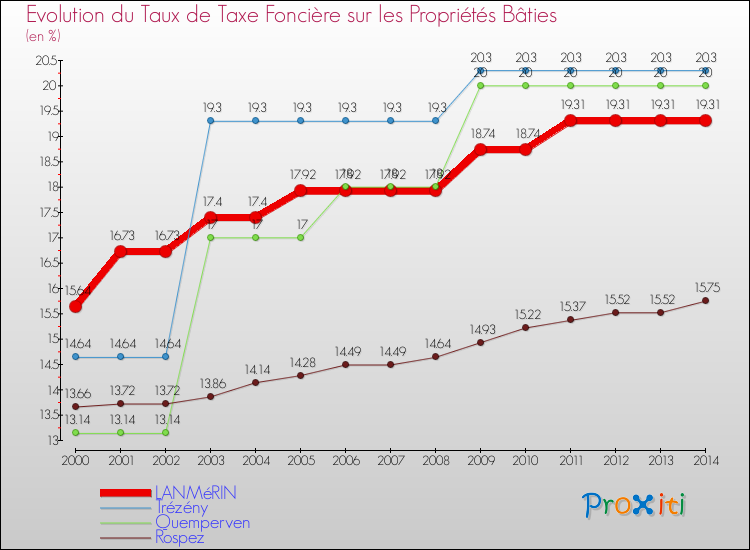 Evolution du taux de la taxe foncière sur le bati pour LANMéRIN et les communes proches de 2000 à 2014 Comparaison des taux de taxe foncière sur le bati pour LANMéRIN et les communes voisines de 2000 à 2014