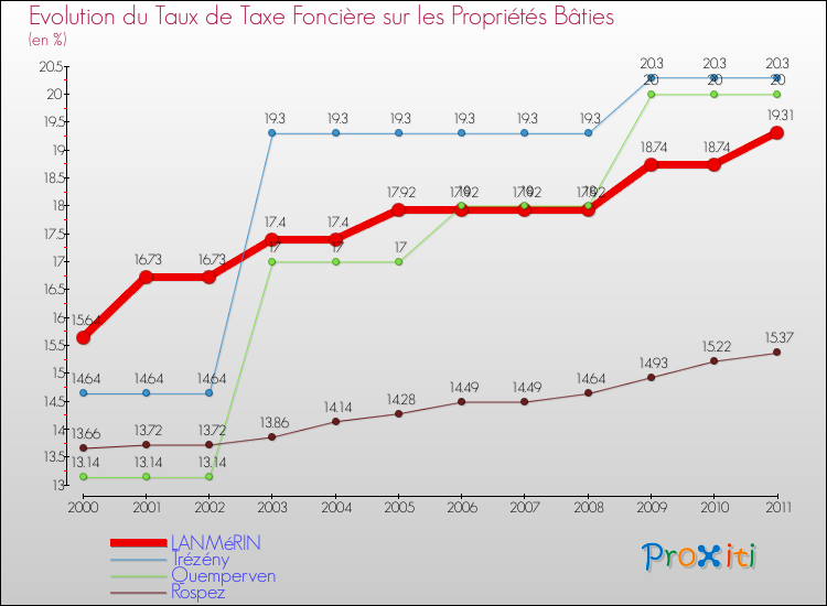 Evolution du taux de la taxe foncière sur le bati pour LANMéRIN et les communes proches Comparaison des taux de taxe foncière sur le bati pour LANMéRIN et les communes voisines