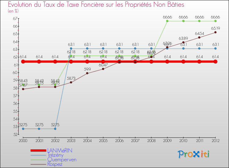 Evolution du taux de la taxe foncière sur les immeubles et terrains non batis pour LANMéRIN et les communes proches de 2000 à 2012 Comparaison des taux de la taxe foncière sur les immeubles et terrains non batis pour LANMéRIN et les communes voisines de 2000 à 2012