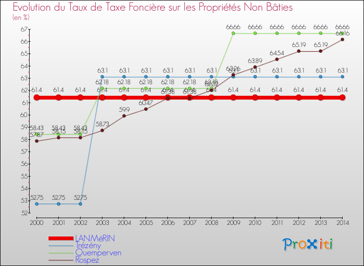 Evolution du taux de la taxe foncière sur les immeubles et terrains non batis pour LANMéRIN et les communes proches de 2000 à 2014 Comparaison des taux de la taxe foncière sur les immeubles et terrains non batis pour LANMéRIN et les communes voisines de 2000 à 2014