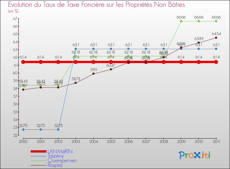 Evolution du taux de la taxe foncière sur les immeubles et terrains non batis pour LANMéRIN et les communes proches Comparaison des taux de la taxe foncière sur les immeubles et terrains non batis pour LANMéRIN et les communes voisines