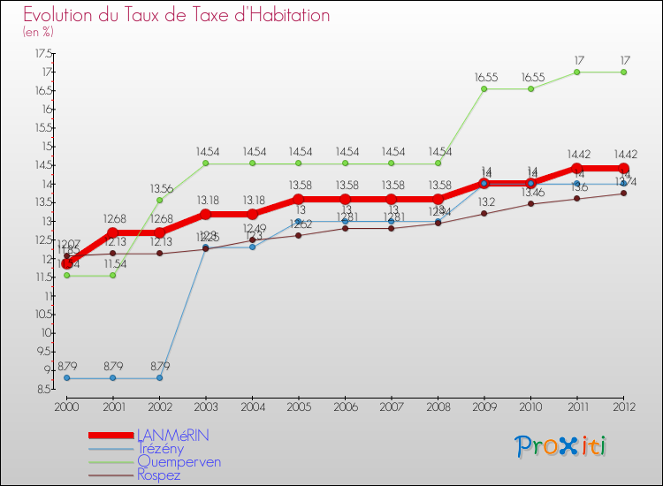 Evolution du taux de la taxe d'habitation pour LANMéRIN et les communes proches Comparaison des taux de la taxe d'habitation pour LANMéRIN et les communes voisines