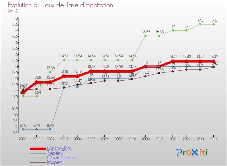 Evolution du taux de la taxe d'habitation pour LANMéRIN et les communes proches de 2000 à 2014 Comparaison des taux de la taxe d'habitation pour LANMéRIN et les communes voisines de 2000 à 2014