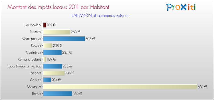 Montant des impôts locaux par Habitant pour LANMéRIN et les communes proches Comparaison des impôts locaux par habitant pour LANMéRIN et les communes voisines