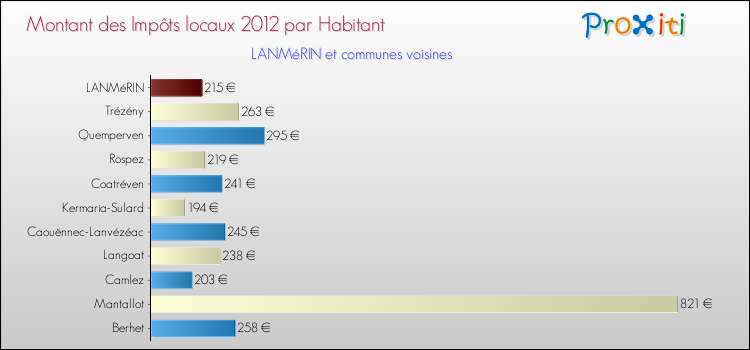 Montant des impôts locaux par Habitant pour LANMéRIN et les communes proches Comparaison des impôts locaux par habitant pour LANMéRIN et les communes voisines