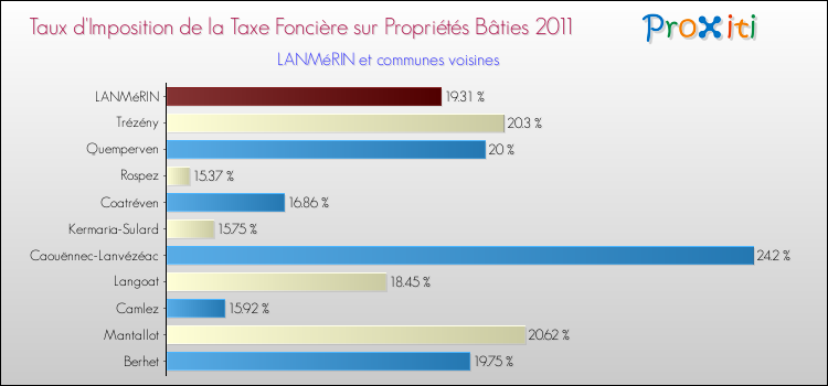 Taux d'imposition de la taxe foncière sur le bati 2011 pour LANMéRIN et les communes proches Comparaison des taux d'imposition de la taxe foncière sur le bati 2011 pour LANMéRIN et les communes voisines