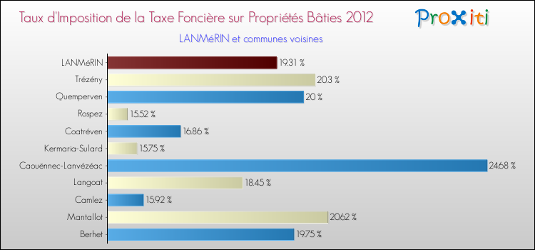Taux d'imposition de la taxe foncière sur le bati 2012 pour LANMéRIN et les communes proches Comparaison des taux d'imposition de la taxe foncière sur le bati 2012 pour LANMéRIN et les communes voisines