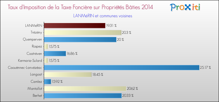 Taux d'imposition de la taxe foncière sur le bati 2014 pour LANMéRIN et les communes proches Comparaison des taux d'imposition de la taxe foncière sur le bati 2014 pour LANMéRIN et les communes voisines