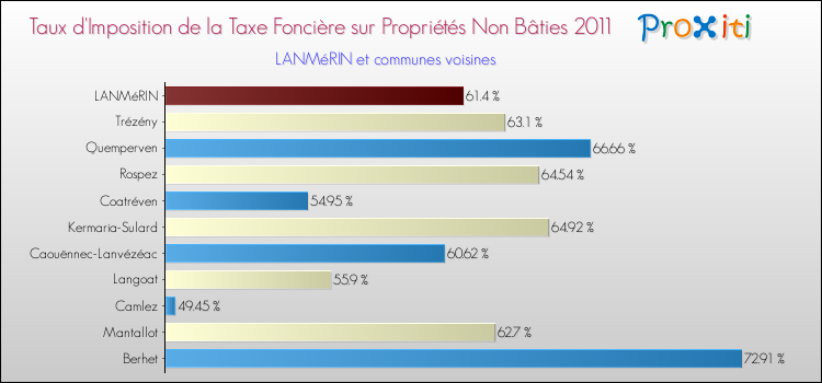 Taux d'imposition de la taxe foncière sur les immeubles et terrains non batis 2011 pour LANMéRIN et les communes proches Comparaison des taux d'imposition de la taxe foncière sur les immeubles et terrains non batis 2011 pour LANMéRIN et les communes voisines