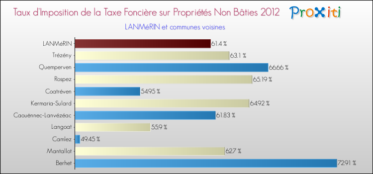Taux d'imposition de la taxe foncière sur les immeubles et terrains non batis 2012 pour LANMéRIN et les communes proches Comparaison des taux d'imposition de la taxe foncière sur les immeubles et terrains non batis 2012 pour LANMéRIN et les communes voisines