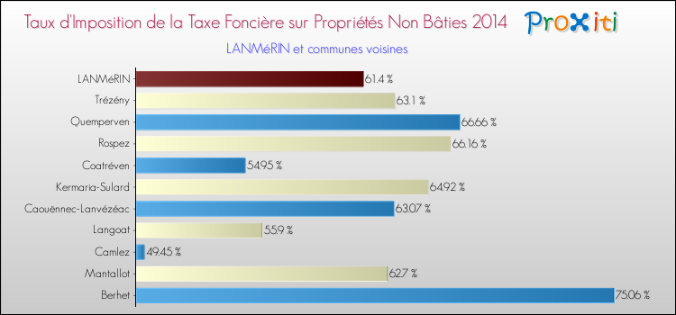 Taux d'imposition de la taxe foncière sur les immeubles et terrains non batis 2014 pour LANMéRIN et les communes proches Comparaison des taux d'imposition de la taxe foncière sur les immeubles et terrains non batis 2014 pour LANMéRIN et les communes voisines