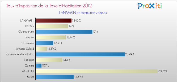 Taux d'imposition de la taxe d'habitation 2012 pour LANMéRIN et les communes proches Comparaison des taux d'imposition de la taxe d'habitation 2012 pour LANMéRIN et les communes voisines