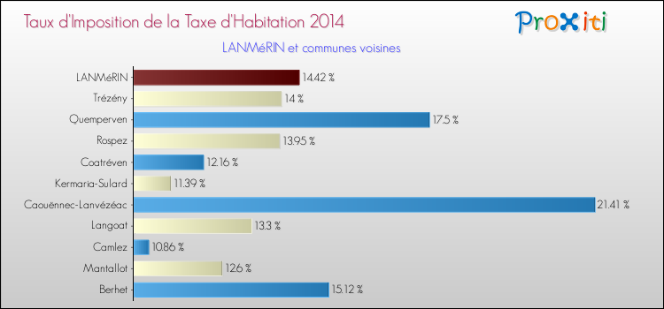 Taux d'imposition de la taxe d'habitation 2014 pour LANMéRIN et les communes proches Comparaison des taux d'imposition de la taxe d'habitation 2014 pour LANMéRIN et les communes voisines