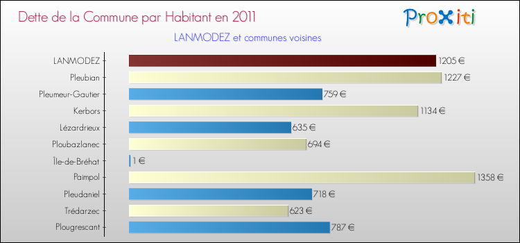 Dette par habitant de la commune en 2011 pour LANMODEZ et les communes proches Comparaison de la dette par habitant de la commune en 2011 pour LANMODEZ et les communes voisines
