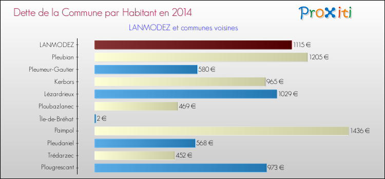 Dette par habitant de la commune en 2014 pour LANMODEZ et les communes proches Comparaison de la dette par habitant de la commune en 2014 pour LANMODEZ et les communes voisines