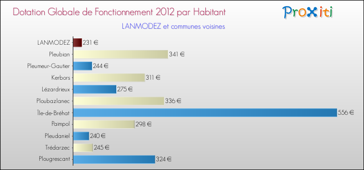 Montant des dotations globales de fonctionnement DGF par Habitant pour LANMODEZ et les communes proches Comparaison des des dotations globales de fonctionnement DGF par habitant pour LANMODEZ et les communes voisines