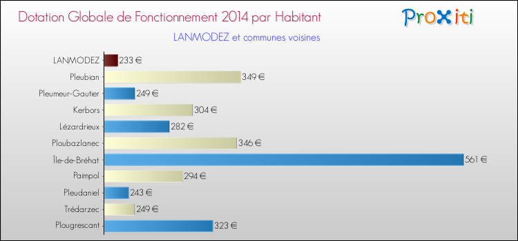 Montant des dotations globales de fonctionnement DGF par Habitant pour LANMODEZ et les communes proches en 2014. Comparaison des des dotations globales de fonctionnement DGF par habitant pour LANMODEZ et les communes voisines en 2014.