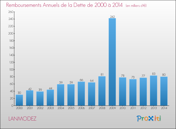 Evolution de l'annuité de la dette pour la commune de LANMODEZ de 2000 à 2014 Annuités de la dette pour LANMODEZ de 2000 à 2014