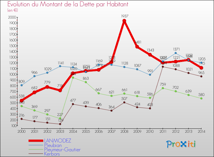 Evolution de la dette par habitant pour la commune de LANMODEZ et les communes proches de 2000 à 2014 Comparaison de la dette par habitant pour LANMODEZ et les communes voisines de 2000 à 2014