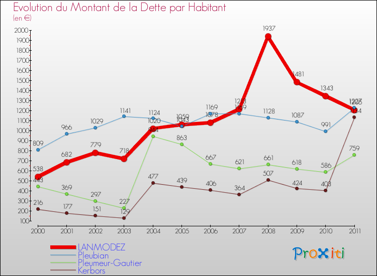 Evolution de la dette par habitant pour la commune de LANMODEZ et les communes proches Comparaison de la dette par habitant pour LANMODEZ et les communes voisines