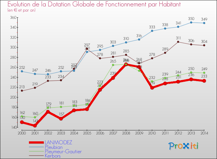 Evolution et montant de la dotation globale de fonctionnement par Habitant pour LANMODEZ et les communes proches de 2000 à 2014. Comparaison des dotations globales de fonctionnement par habitant pour LANMODEZ et les communes voisines de 2000 à 2014.