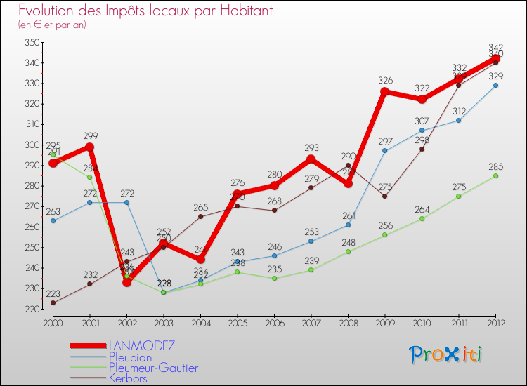 Evolution et montant des impôts locaux par Habitant pour LANMODEZ et les communes proches Comparaison des impôts locaux par habitant pour LANMODEZ et les communes voisines
