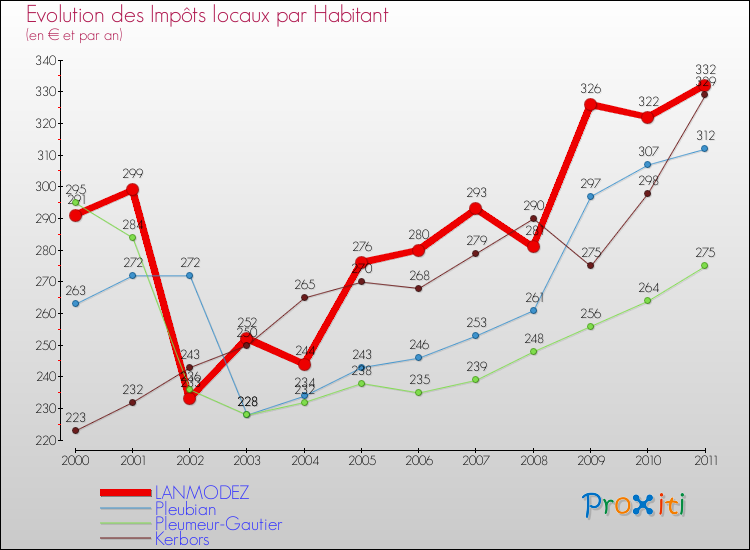 Evolution et montant des impôts locaux par Habitant pour LANMODEZ et les communes proches Comparaison des impôts locaux par habitant pour LANMODEZ et les communes voisines