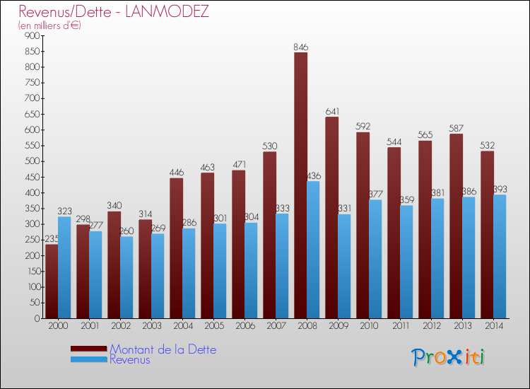 Evolution comparée de la dette et des revenus pour la commune de LANMODEZ de 2000 à 2014 Comparaison de la dette et des revenus pour LANMODEZ de 2000 à 2014