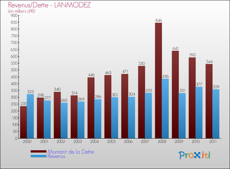 Evolution comparée de la dette et des revenus pour la commune de LANMODEZ de 2000 à 2011 Comparaison de la dette et des revenus pour LANMODEZ de 2000 à 2011
