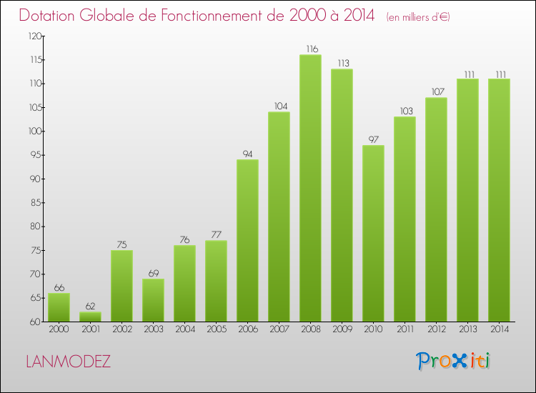 Evolution du montant de la Dotation Globale de Fonctionnement pour la commune de LANMODEZ de 2000 à 2014 Evolution du montant de la Dotation Globale de Fonctionnement pour LANMODEZ de 2000 à 2014