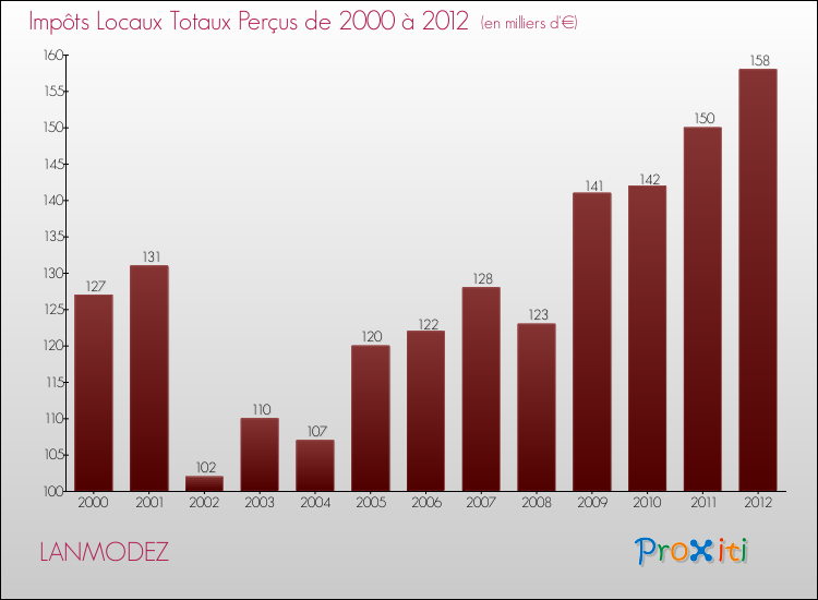 Evolution des Impôts Locaux pour la commune de LANMODEZ de 2000 à 2012 Evolution des Impôts Locaux pour LANMODEZ de 2000 à 2012