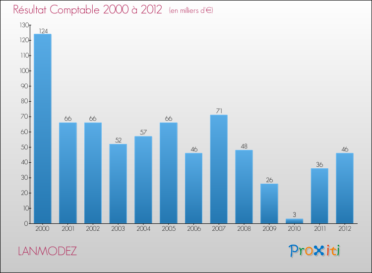 Evolution du résultat comptable pour la commune de LANMODEZ de 2000 à 2012 Evolution du résultat comptable pour LANMODEZ de 2000 à 2012