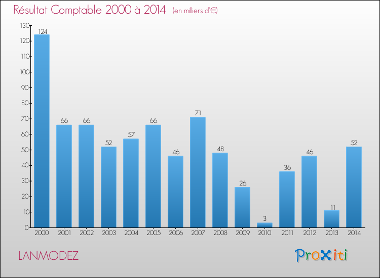 Evolution du résultat comptable pour la commune de LANMODEZ de 2000 à 2014 Evolution du résultat comptable pour LANMODEZ de 2000 à 2014