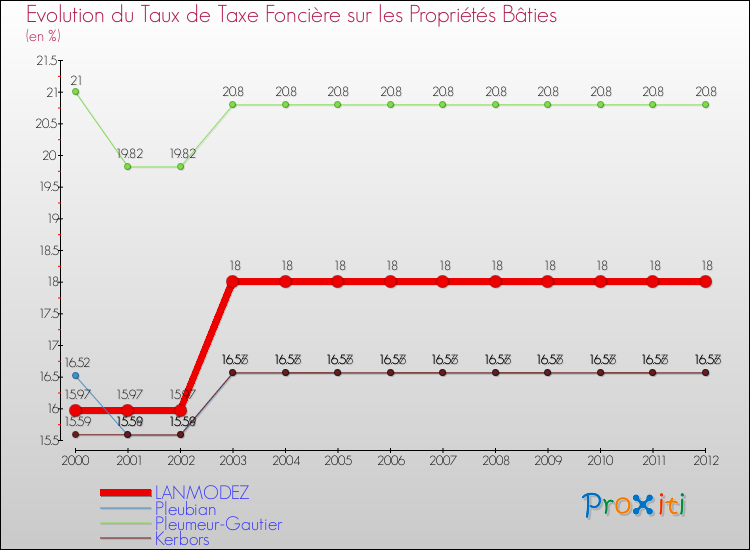 Evolution du taux de la taxe foncière sur le bati pour LANMODEZ et les communes proches de 2000 à 2012 Comparaison des taux de taxe foncière sur le bati pour LANMODEZ et les communes voisines de 2000 à 2012