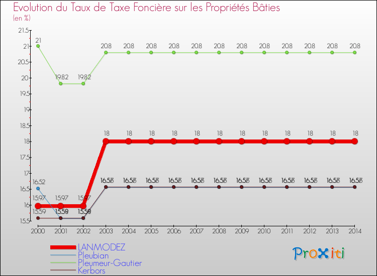 Evolution du taux de la taxe foncière sur le bati pour LANMODEZ et les communes proches de 2000 à 2014 Comparaison des taux de taxe foncière sur le bati pour LANMODEZ et les communes voisines de 2000 à 2014