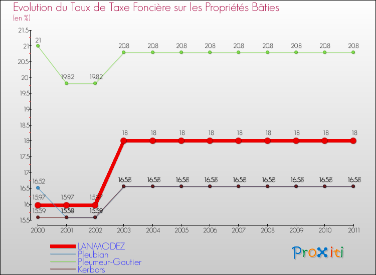 Evolution du taux de la taxe foncière sur le bati pour LANMODEZ et les communes proches Comparaison des taux de taxe foncière sur le bati pour LANMODEZ et les communes voisines