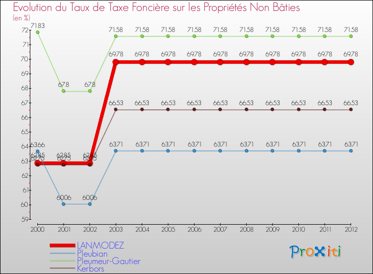 Evolution du taux de la taxe foncière sur les immeubles et terrains non batis pour LANMODEZ et les communes proches de 2000 à 2012 Comparaison des taux de la taxe foncière sur les immeubles et terrains non batis pour LANMODEZ et les communes voisines de 2000 à 2012