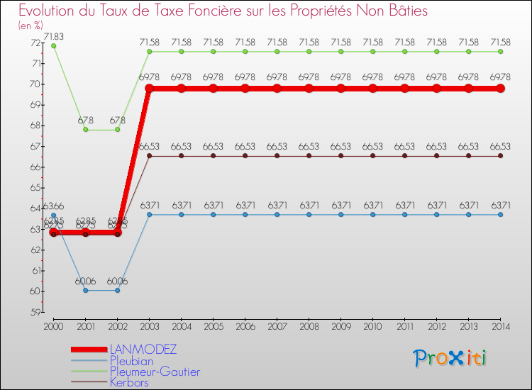 Evolution du taux de la taxe foncière sur les immeubles et terrains non batis pour LANMODEZ et les communes proches de 2000 à 2014 Comparaison des taux de la taxe foncière sur les immeubles et terrains non batis pour LANMODEZ et les communes voisines de 2000 à 2014