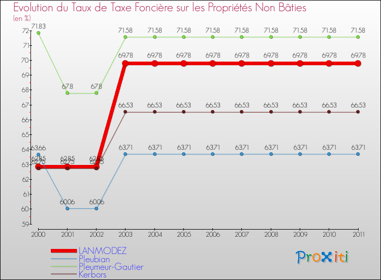 Evolution du taux de la taxe foncière sur les immeubles et terrains non batis pour LANMODEZ et les communes proches Comparaison des taux de la taxe foncière sur les immeubles et terrains non batis pour LANMODEZ et les communes voisines