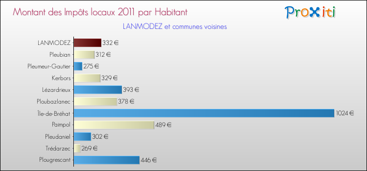 Montant des impôts locaux par Habitant pour LANMODEZ et les communes proches Comparaison des impôts locaux par habitant pour LANMODEZ et les communes voisines