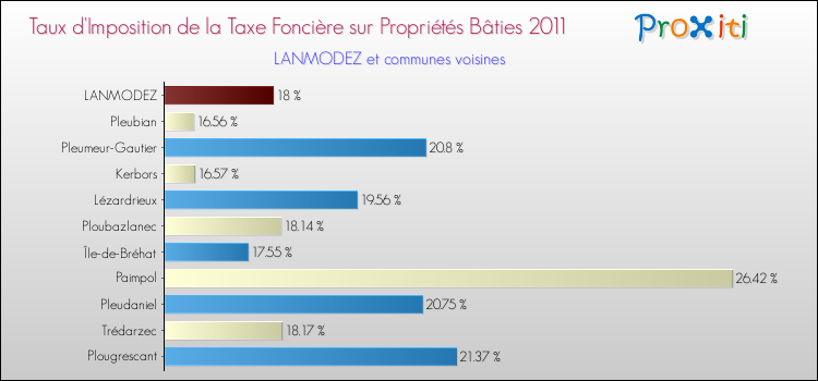 Taux d'imposition de la taxe foncière sur le bati 2011 pour LANMODEZ et les communes proches Comparaison des taux d'imposition de la taxe foncière sur le bati 2011 pour LANMODEZ et les communes voisines