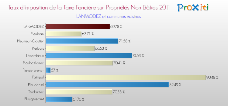 Taux d'imposition de la taxe foncière sur les immeubles et terrains non batis 2011 pour LANMODEZ et les communes proches Comparaison des taux d'imposition de la taxe foncière sur les immeubles et terrains non batis 2011 pour LANMODEZ et les communes voisines