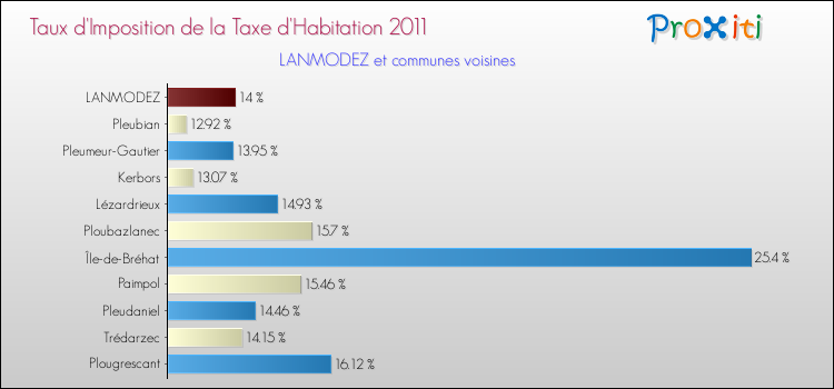 Taux d'imposition de la taxe d'habitation 2011 pour LANMODEZ et les communes proches Comparaison des taux d'imposition de la taxe d'habitation 2011 pour LANMODEZ et les communes voisines