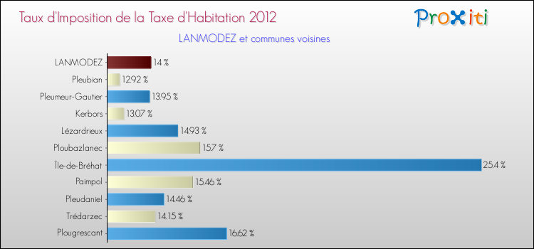 Taux d'imposition de la taxe d'habitation 2012 pour LANMODEZ et les communes proches Comparaison des taux d'imposition de la taxe d'habitation 2012 pour LANMODEZ et les communes voisines
