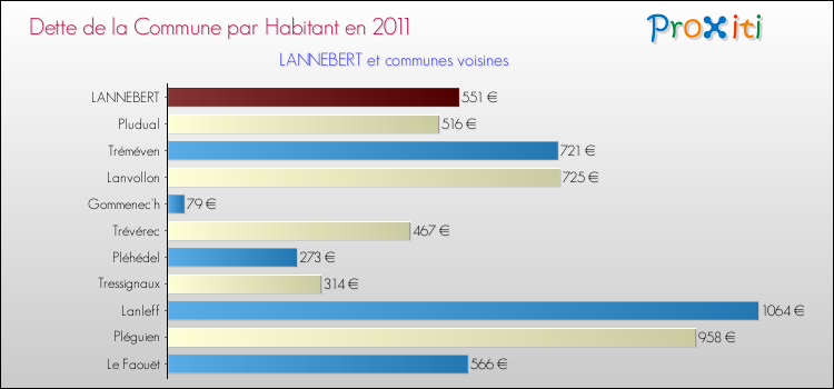 Dette par habitant de la commune en 2011 pour LANNEBERT et les communes proches Comparaison de la dette par habitant de la commune en 2011 pour LANNEBERT et les communes voisines