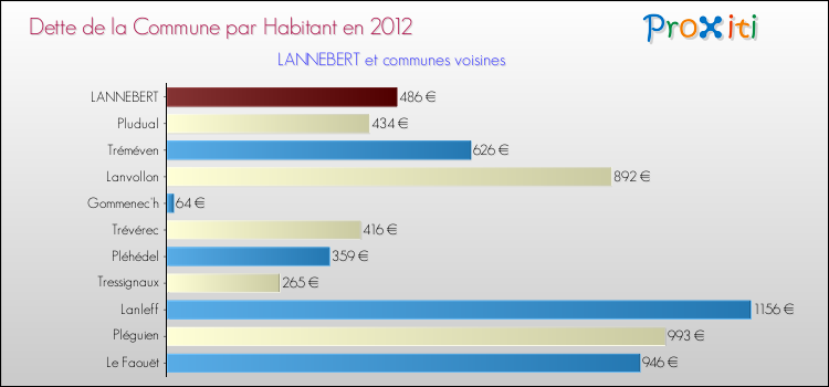 Dette par habitant de la commune en 2012 pour LANNEBERT et les communes proches Comparaison de la dette par habitant de la commune en 2012 pour LANNEBERT et les communes voisines