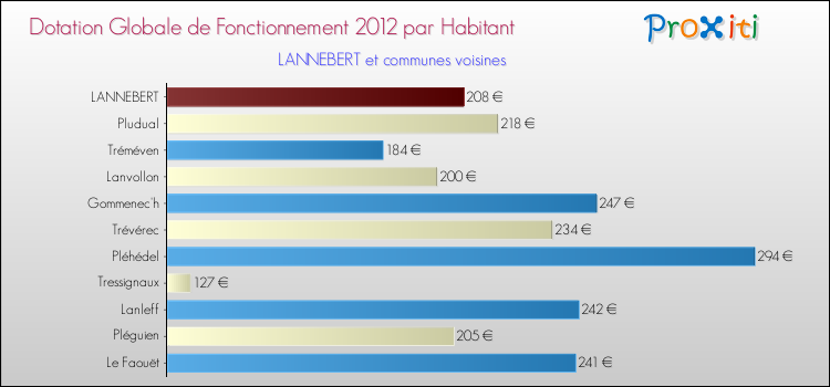Montant des dotations globales de fonctionnement DGF par Habitant pour LANNEBERT et les communes proches Comparaison des des dotations globales de fonctionnement DGF par habitant pour LANNEBERT et les communes voisines