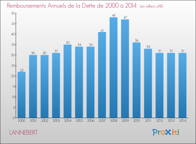 Evolution de l'annuité de la dette pour la commune de LANNEBERT de 2000 à 2014 Annuités de la dette pour LANNEBERT de 2000 à 2014